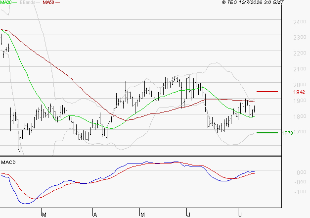 DASSAULT SYSTEMES SA : Attendre un test du support