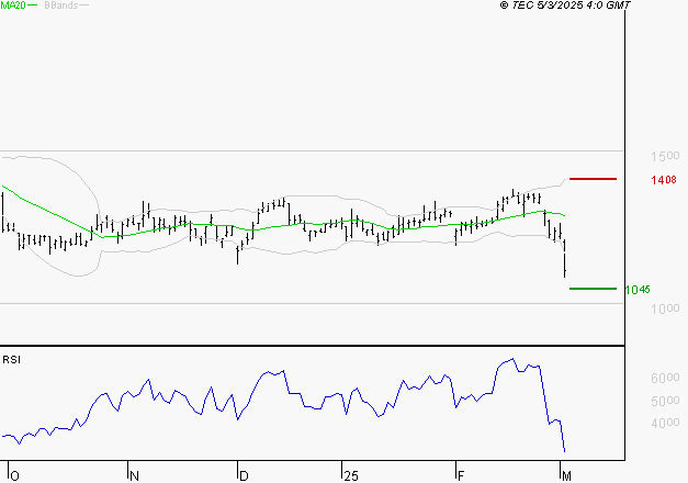 STELLANTIS (Paris) : Surveiller le comportement des cours sur les supports