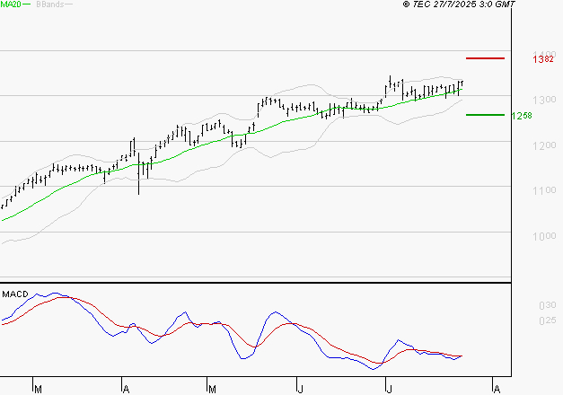 ORANGE : Le mouvement reste haussier