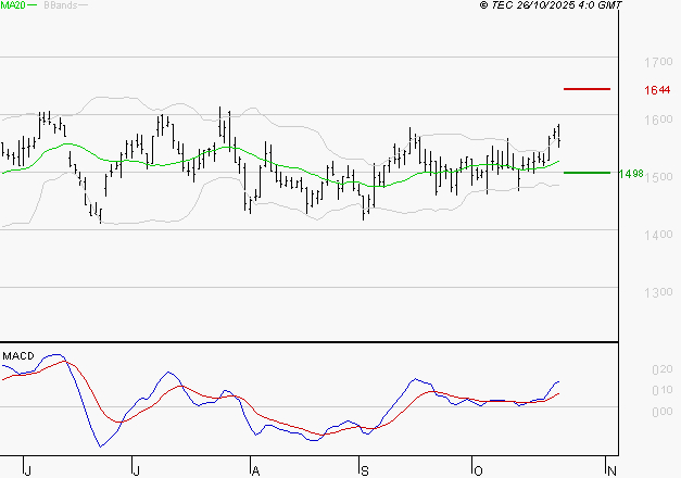 JCDECAUX : Le mouvement reste haussier