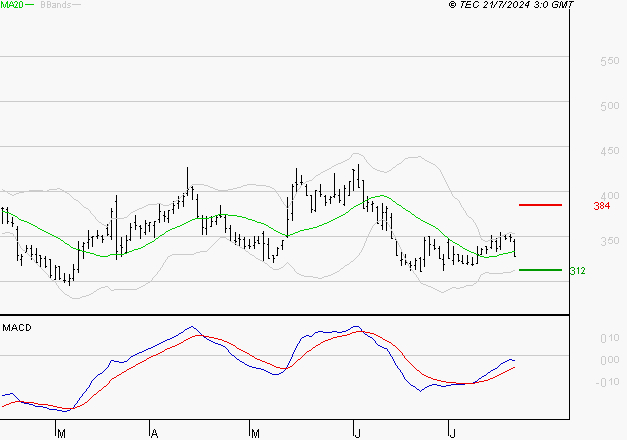 VALNEVA SE : Attendre un test du support