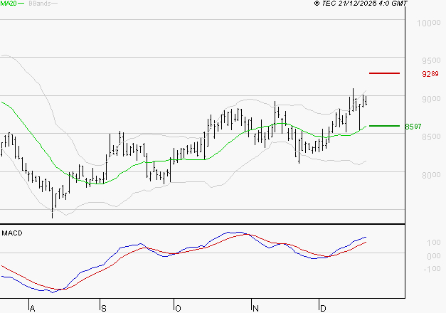 PUBLICIS GROUPE : Les signaux haussiers sont intacts