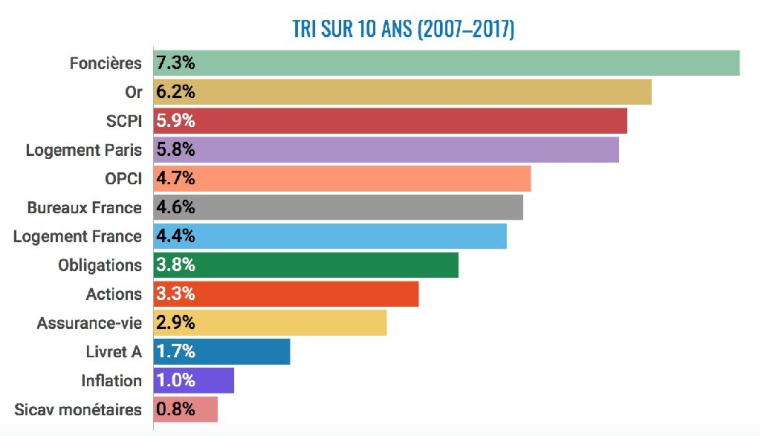 Les placements les plus performants