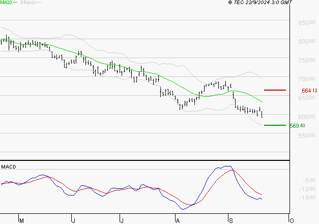 LVMH : Sous les résistances, une consolidation est probable