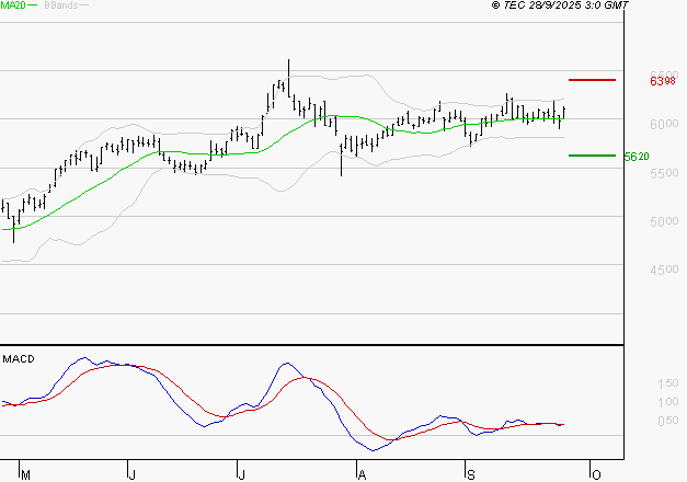 VICAT : L'indécision domine
