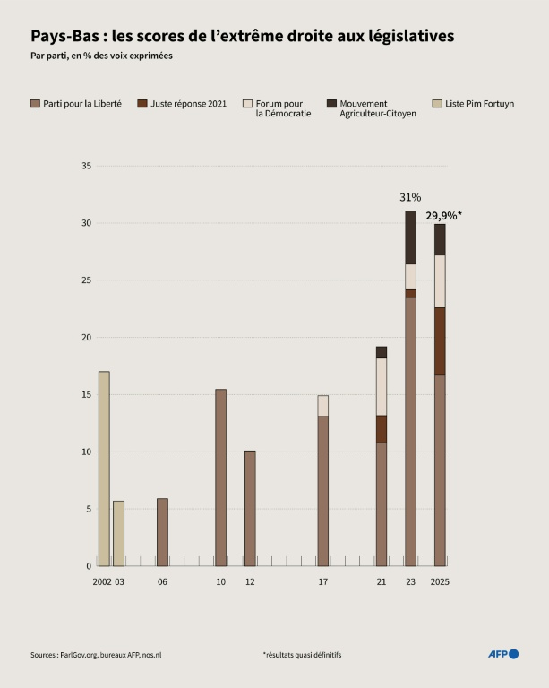 Scores de l'extrême droite aux législatives aux Pays-Bas depuis 2002 par parti, en % ( AFP / Pauline PAILLASSA )