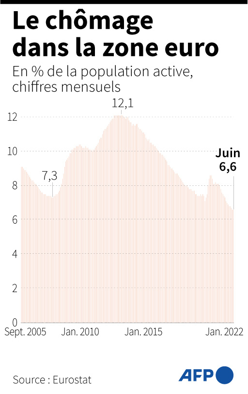 Évolution du taux de chômage dans la zone euro depuis septembre 2005 ( AFP / )
