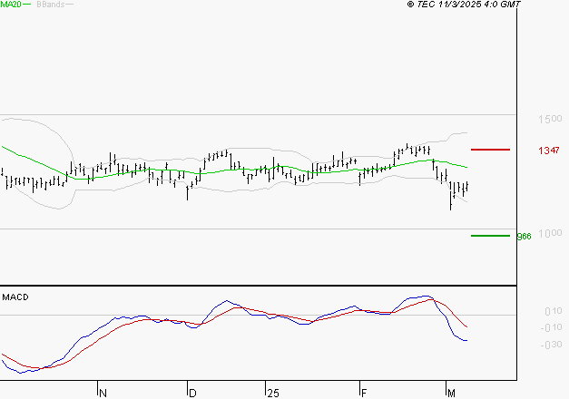 STELLANTIS (Milan) : Sous les résistances, une consolidation est probable