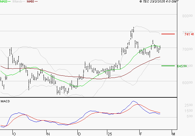 LVMH : L'indécision domine