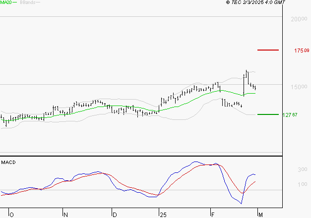 GAZTRANSPORT ET TECHNIGAZ : Le mouvement reste haussier