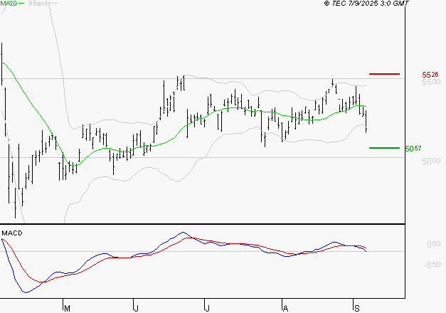 TOTALENERGIES : La tendance baissière peut reprendre