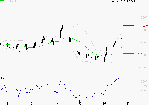 THALES : Les résistances sont proches