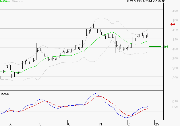 NOKIA : Les signaux haussiers sont intacts