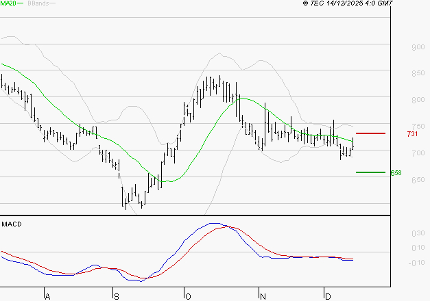 VOLTALIA : Sous les résistances, une consolidation est probable