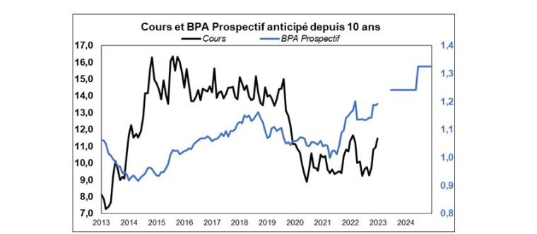 Source : Factset et Valquant Expertyse