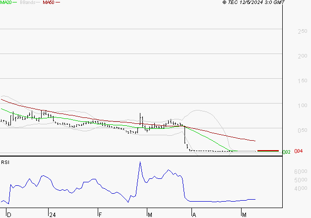 CASINO : Un rebond est probable depuis les supports
