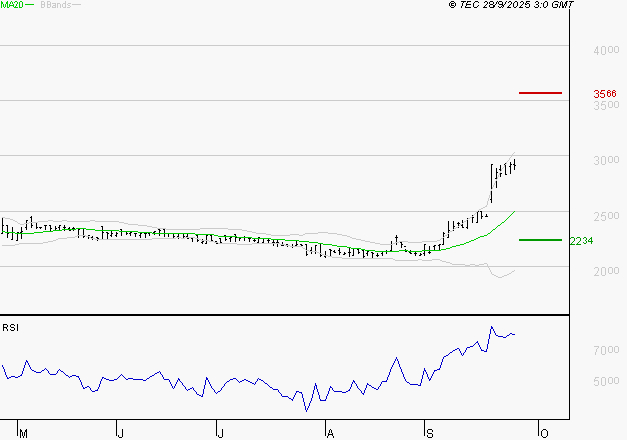 BOIRON SA : Les résistances sont proches