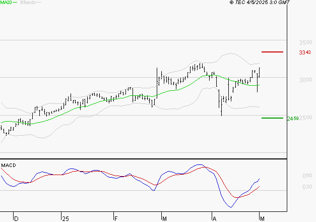 TECHNIP ENERGIES NV : Le mouvement reste haussier