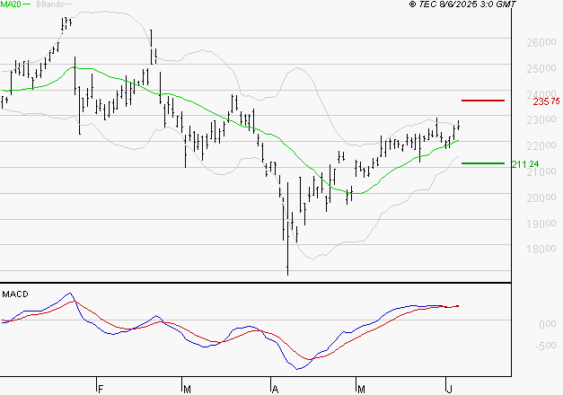 SCHNEIDER ELECTRIC SA : Les signaux haussiers sont intacts