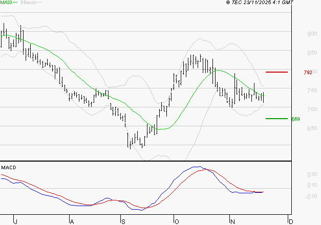 VOLTALIA : La tendance baissière peut reprendre