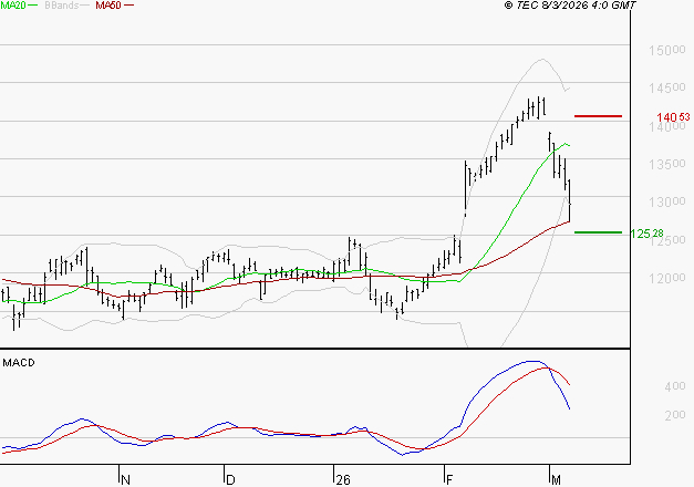 VINCI : La consolidation peut se poursuivre