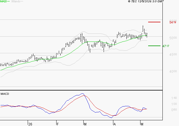 BOUYGUES : Les signaux haussiers sont intacts