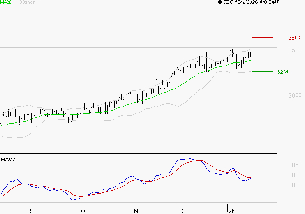 REXEL : L'indécision domine