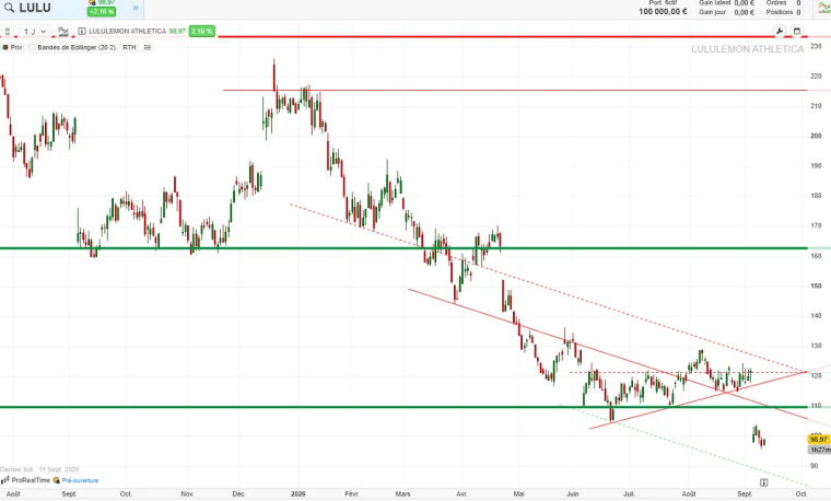 analyse technique Lululemon septembre 2026 cafe de la bourse