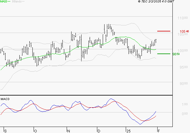 PUBLICIS GROUPE : Les signaux haussiers sont intacts