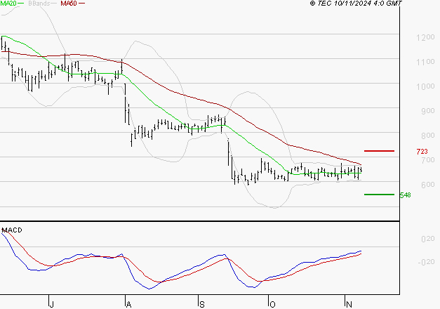 WORLDLINE SA : Retour possible sur les supports