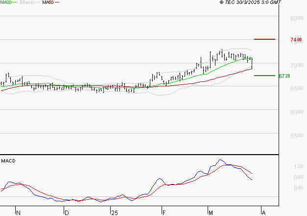 DANONE : La situation technique est plutôt incertaine