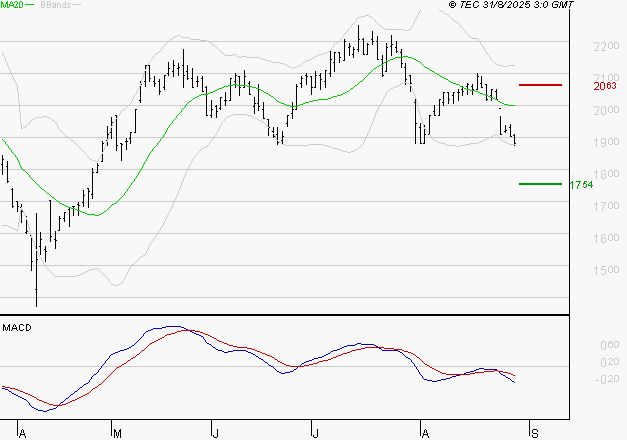 MANITOU : Sous les résistances, une consolidation est probable