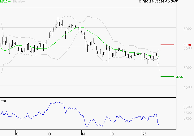 EURAZEO : Baissier mais survendu