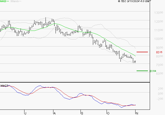 SOITEC : Attendre un test du support