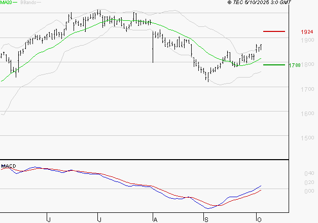 ENGIE : Les signaux haussiers sont intacts