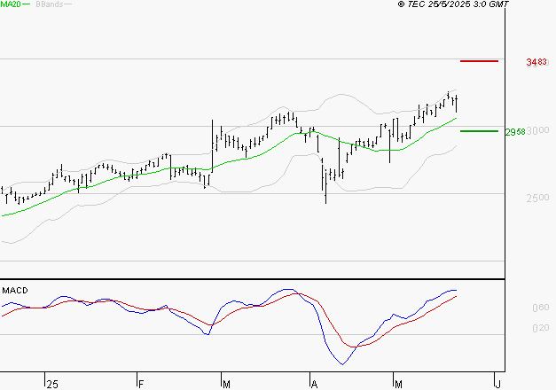TECHNIP ENERGIES NV : Les signaux haussiers sont intacts