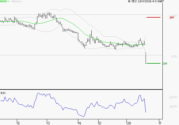 UBISOFT : Baissier mais survendu
