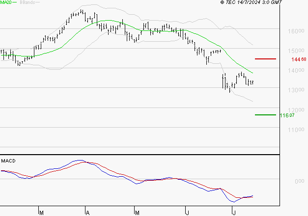AIRBUS : Attendre un test du support
