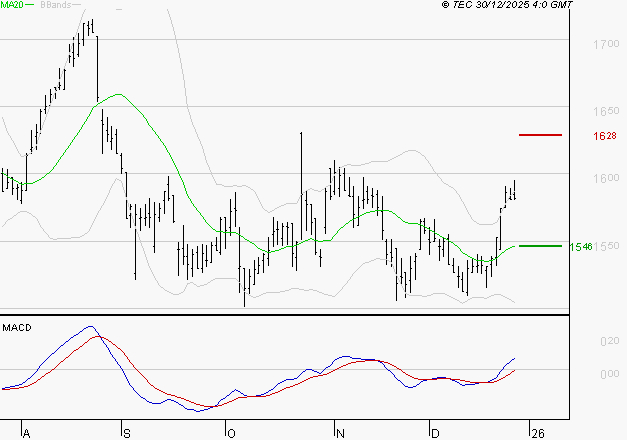 GETLINK : Le mouvement reste haussier