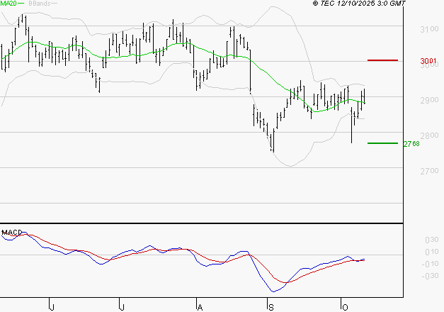VEOLIA ENVIRONNEMENT : Attendre un test du support
