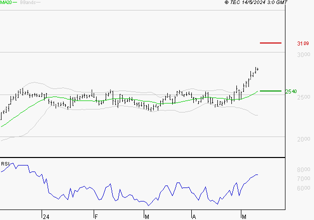 REXEL : Risque de correction sous les résistances