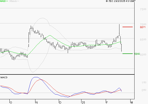 BIC : Une consolidation vers les supports est probable