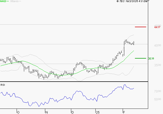 DASSAULT SYSTEMES SA : Risque de correction sous les résistances