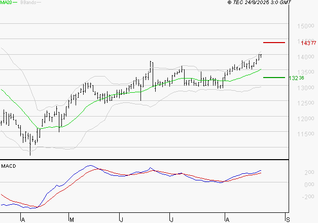 STEF : Le mouvement reste haussier
