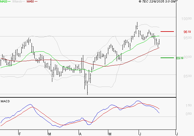 GECINA : La consolidation peut se poursuivre