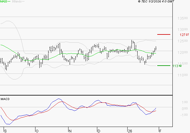 VINCI : Peu de risque à moyen terme