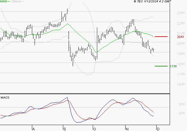ELIS SA : Sous les résistances, une consolidation est probable