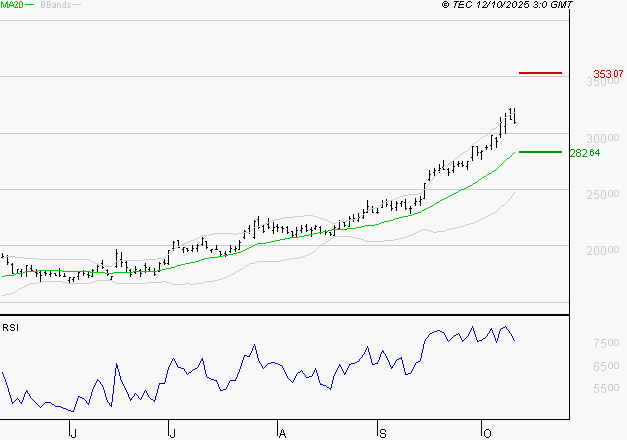 KERING : Risque de correction sous les résistances