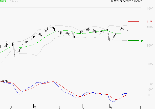 BOUYGUES : Le mouvement reste haussier