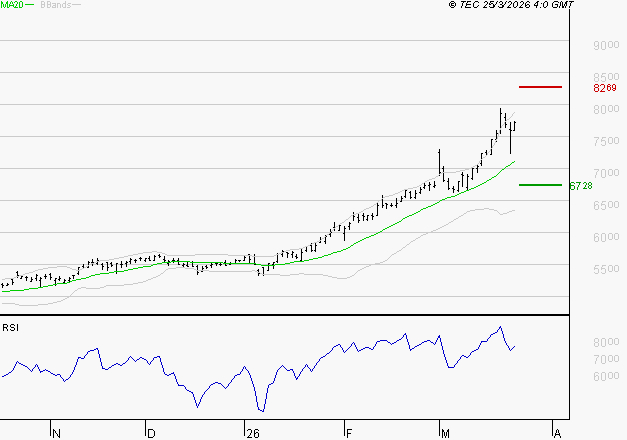 TOTALENERGIES : Les résistances sont proches